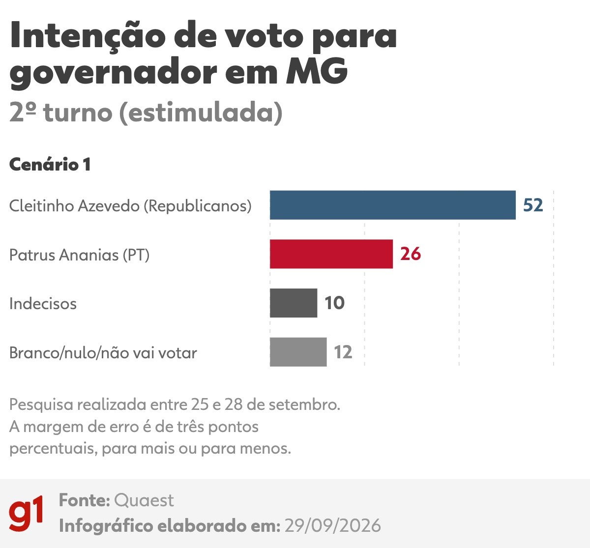 Foto: G1 Política