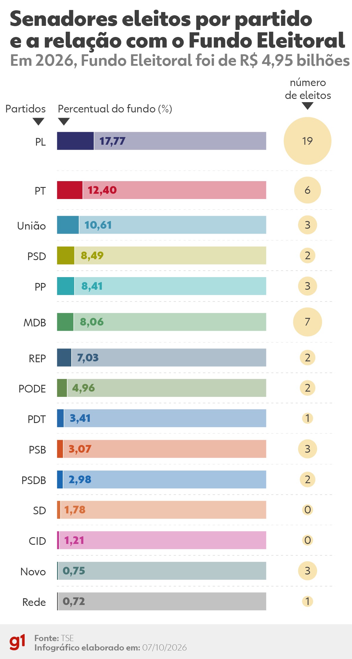 Foto: G1 Política