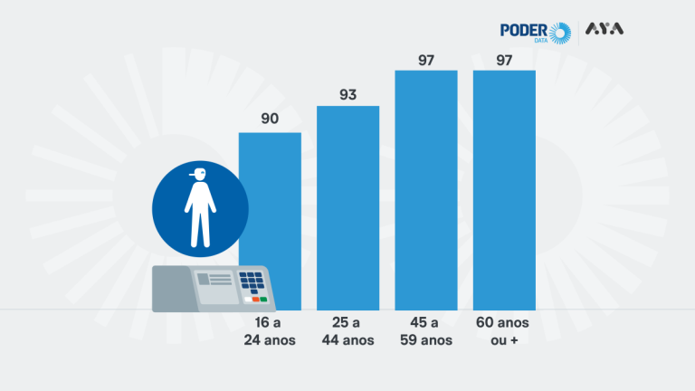 Imagem da notícia: Pesquisa aponta jovens como os menos dispostos a votar no 2º turno