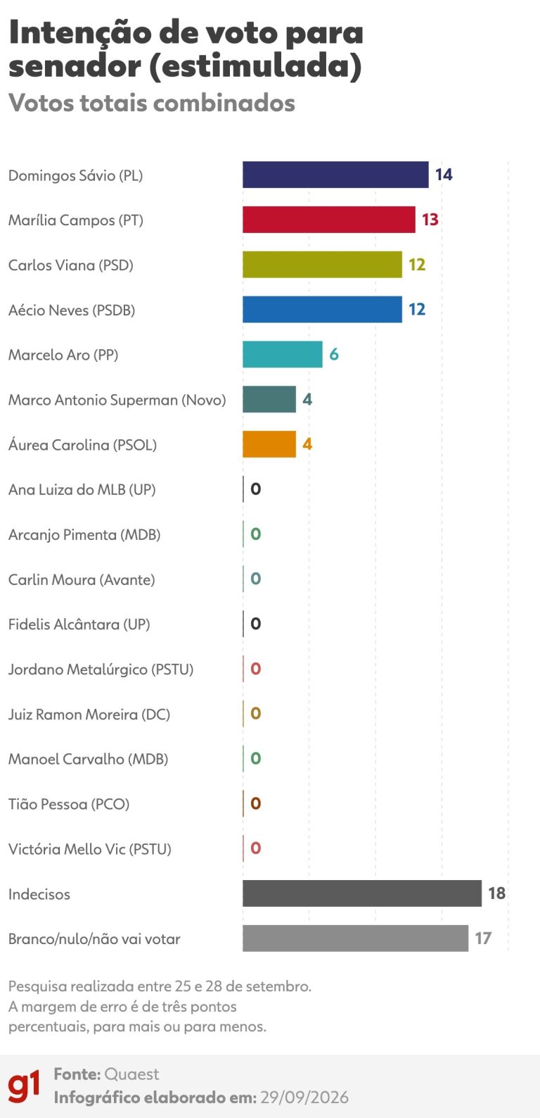 Foto: G1 Política