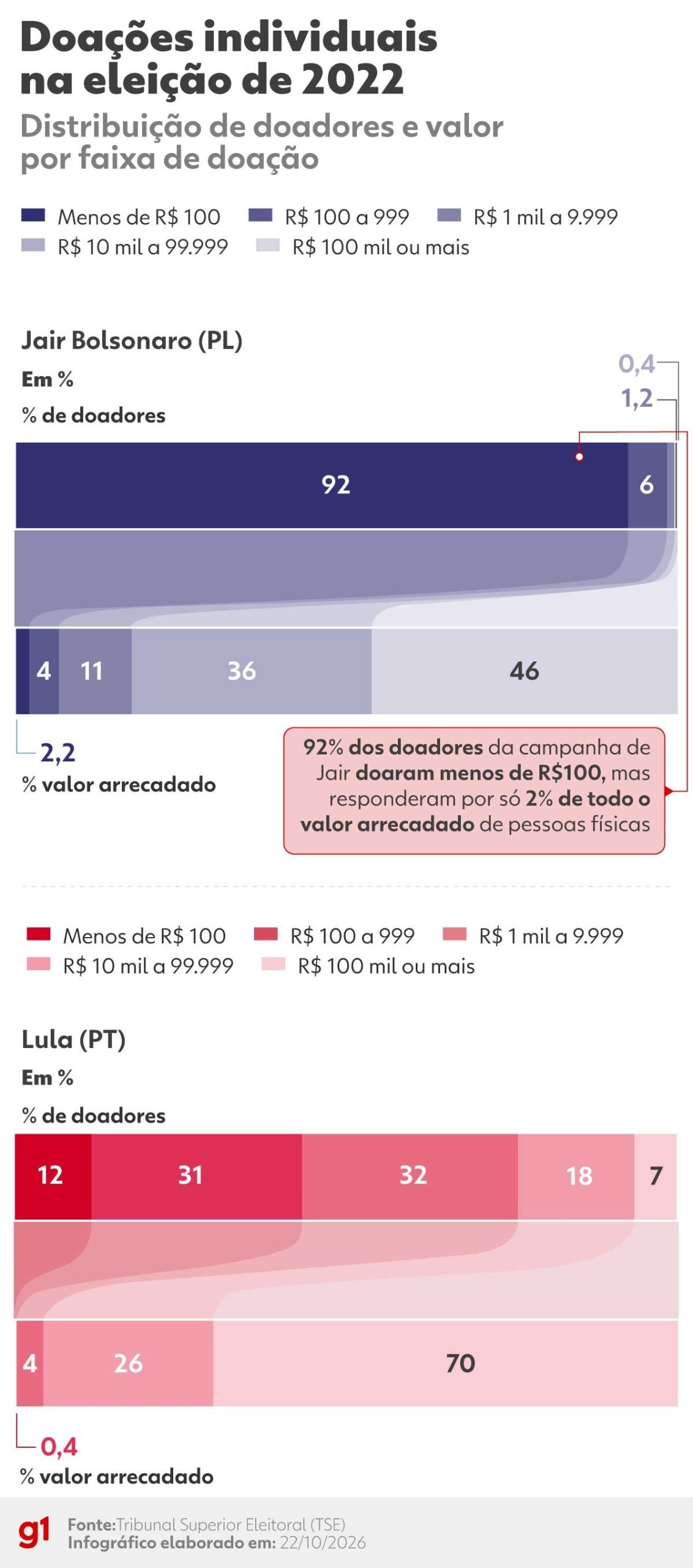 Imagem da notícia: De PIX de R$ 1 a doações milionárias: como mudou o financiamento presidencial