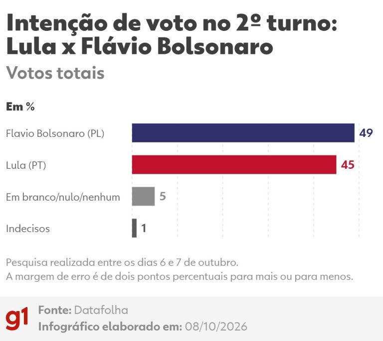 Imagem da notícia: Datafolha aponta Flávio Bolsonaro à frente de Lula no 2º turno