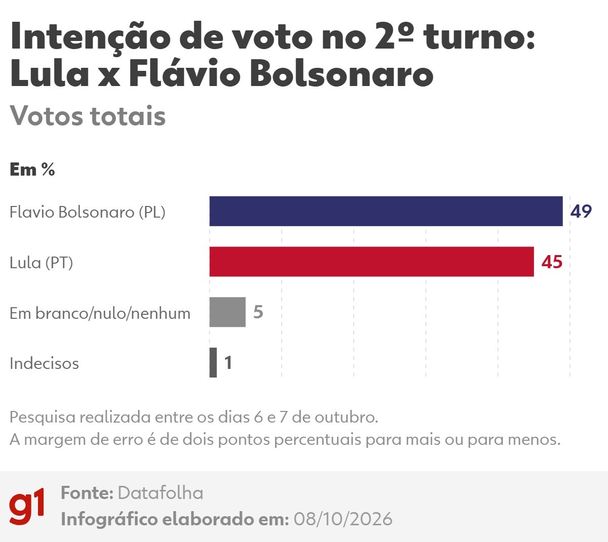 Foto: G1 Política
