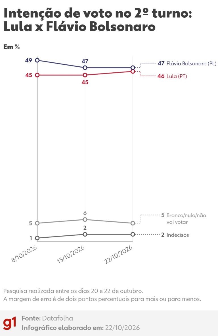 Imagem da notícia: Datafolha: Flávio Bolsonaro e Lula tecnicamente empatados no 2º turno