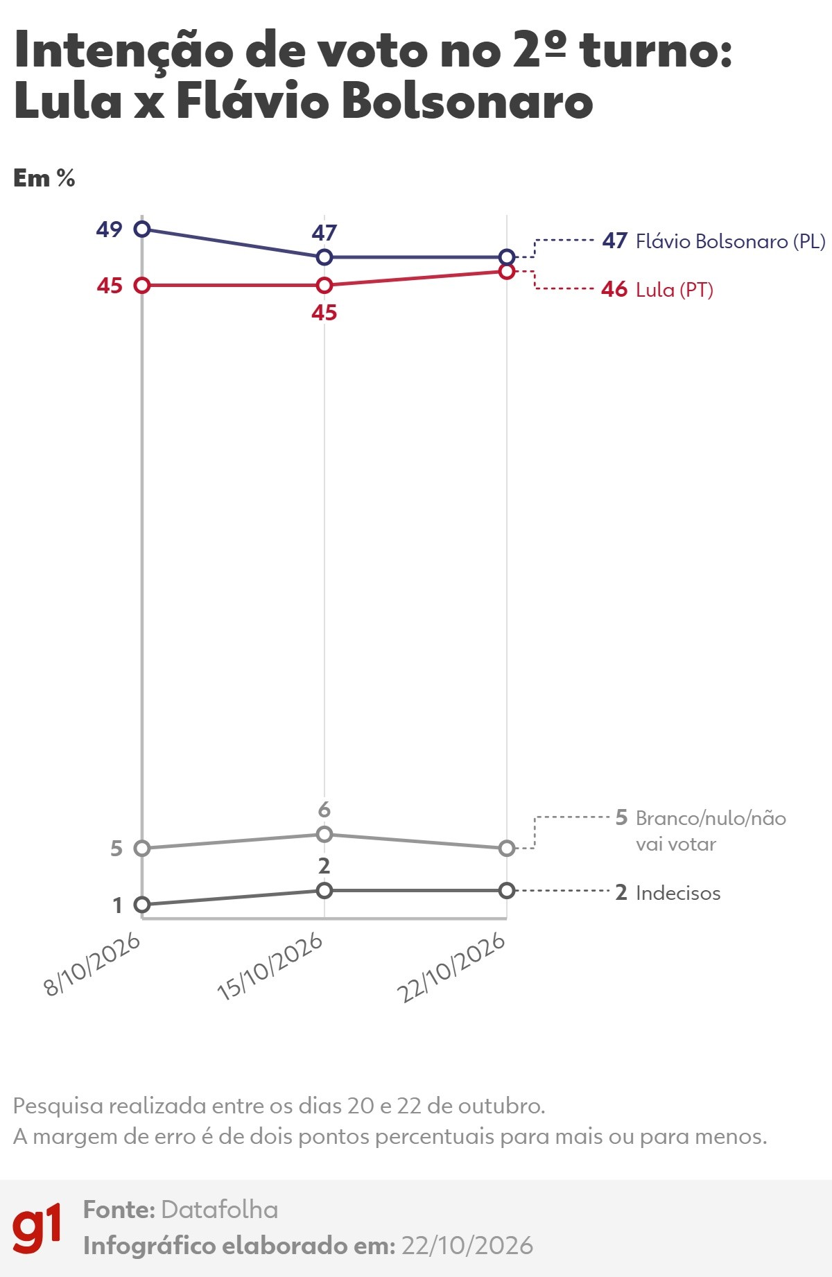 Imagem da notícia: Datafolha: Flávio Bolsonaro e Lula tecnicamente empatados no 2º turno