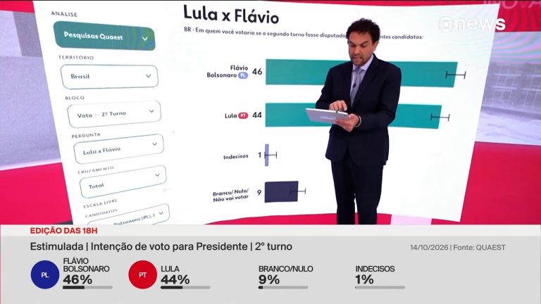 Imagem da notícia: Quaest: Lula e Flávio empatam tecnicamente na corrida pelo Planalto