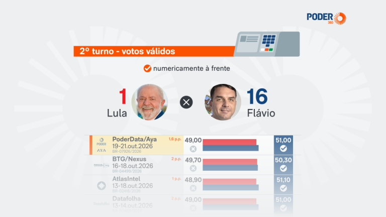 Imagem da notícia: Flávio Bolsonaro lidera em 16 de 17 pesquisas a 3 dias do 2º turno