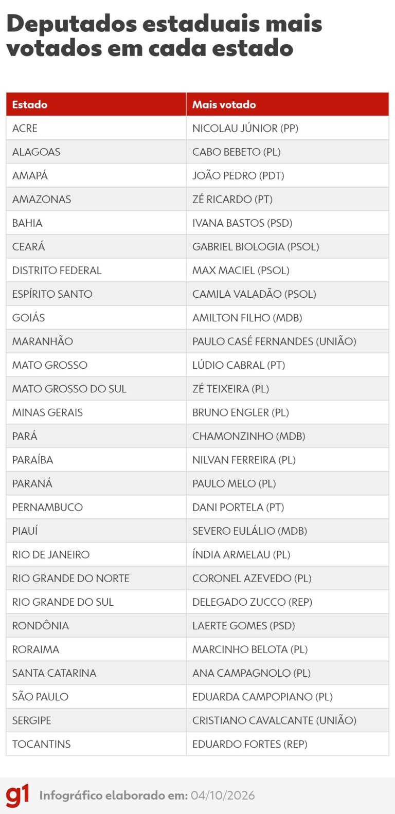 Foto: G1 Política