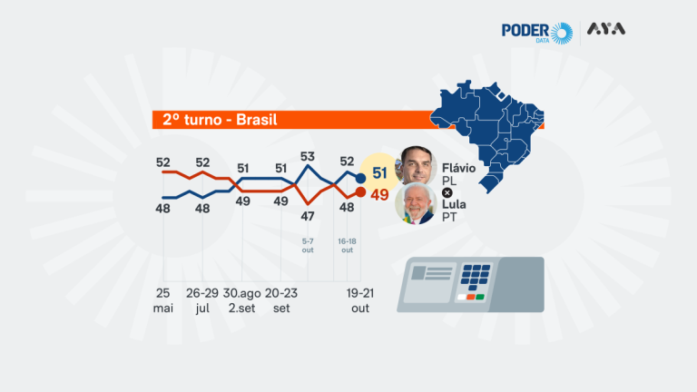 Imagem da notícia: Flávio Bolsonaro mantém leve vantagem sobre Lula, aponta PoderData/Aya