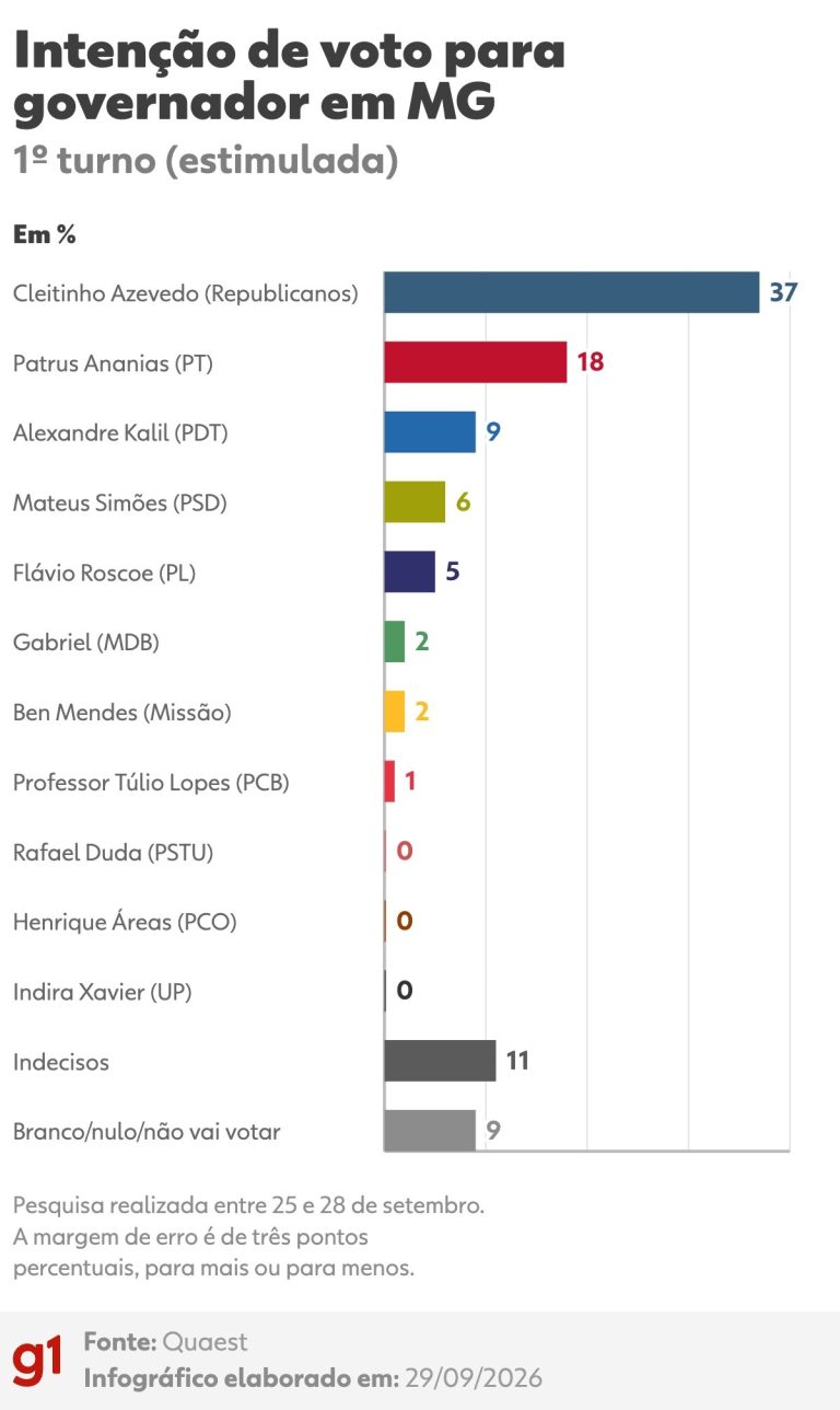 Foto: G1 Política