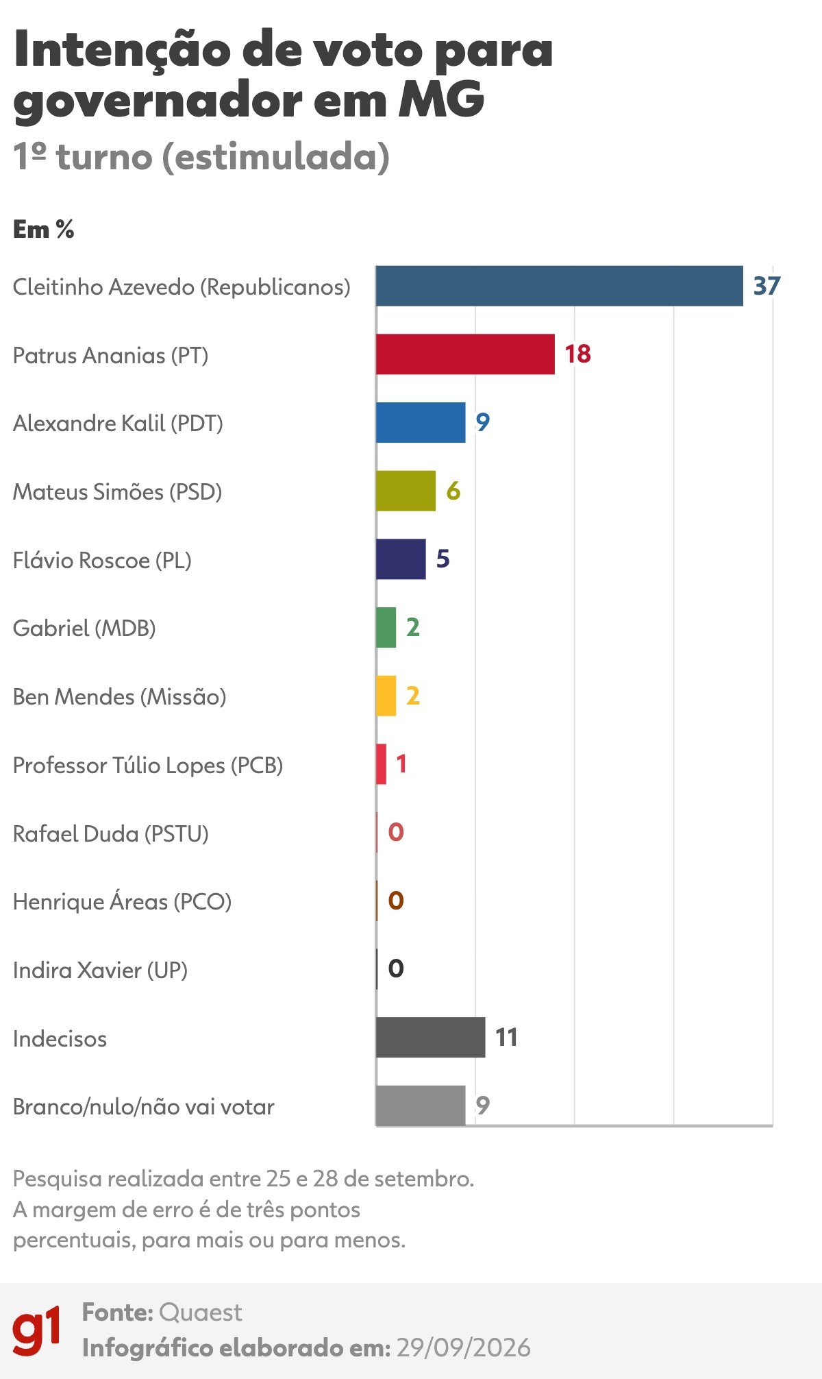 Foto: G1 Política