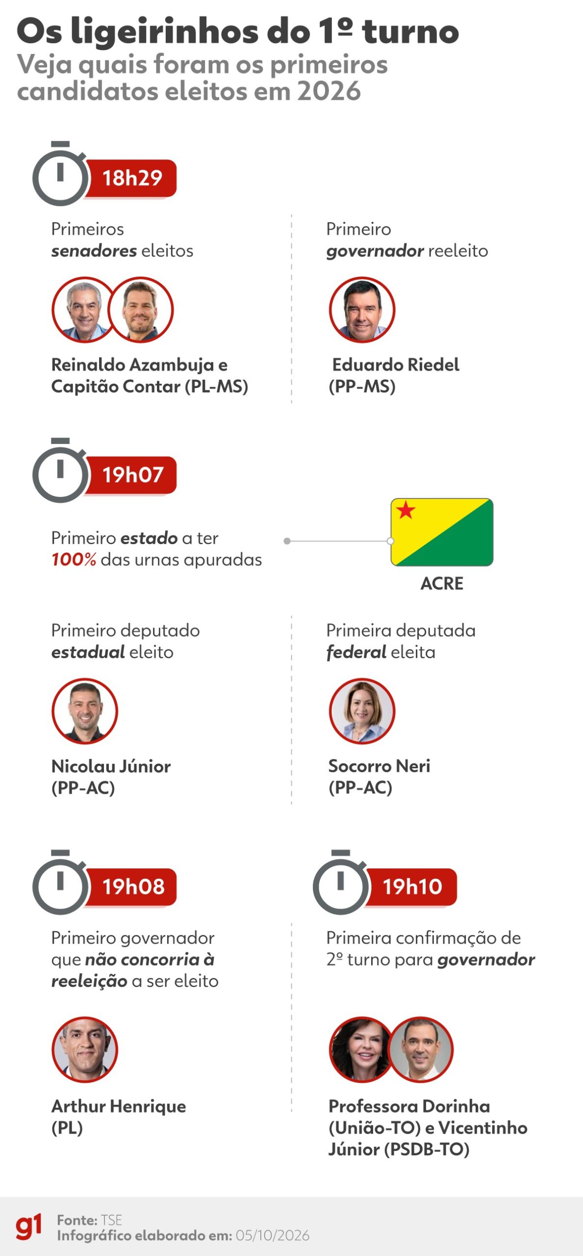 Foto: G1 Política