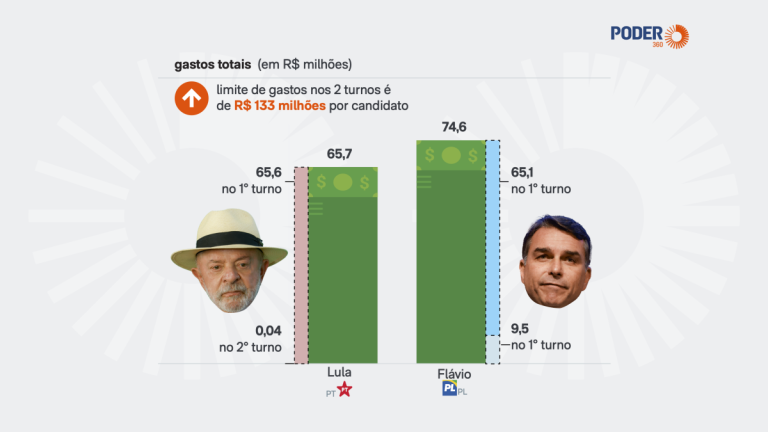 Imagem da notícia: Flávio Bolsonaro lidera gastos na eleição presidencial com R$ 74,6 milhões
