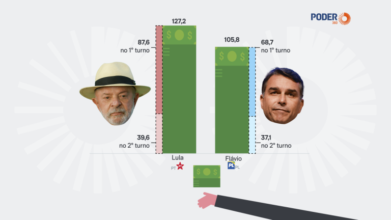 Imagem da notícia: Lula e Flávio Bolsonaro lideram arrecadação para a corrida presidencial de 2026