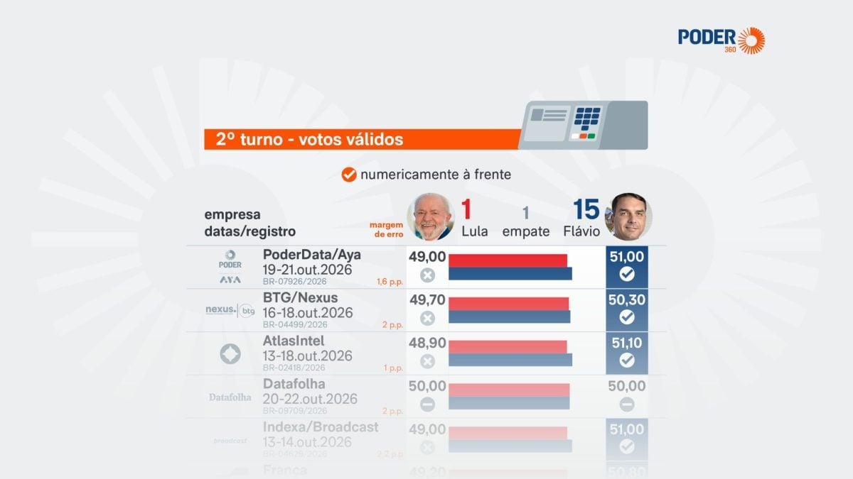 Imagem da notícia: Flávio lidera 15 de 17 pesquisas a dois dias da votação
