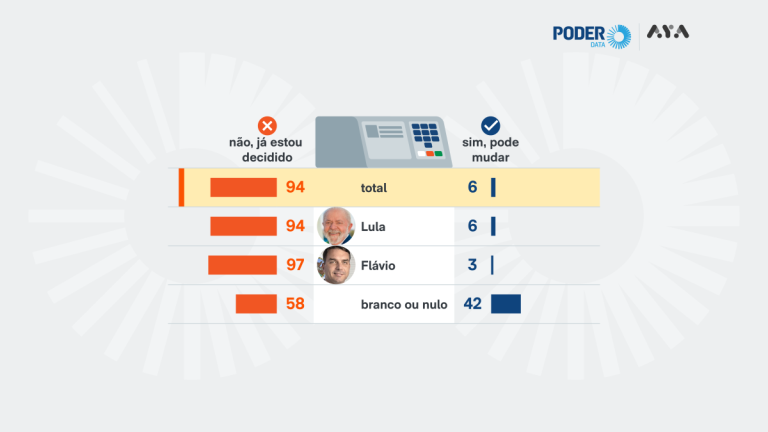 Imagem da notícia: 94% dos eleitores já decidiram o voto no 2º turno, diz pesquisa