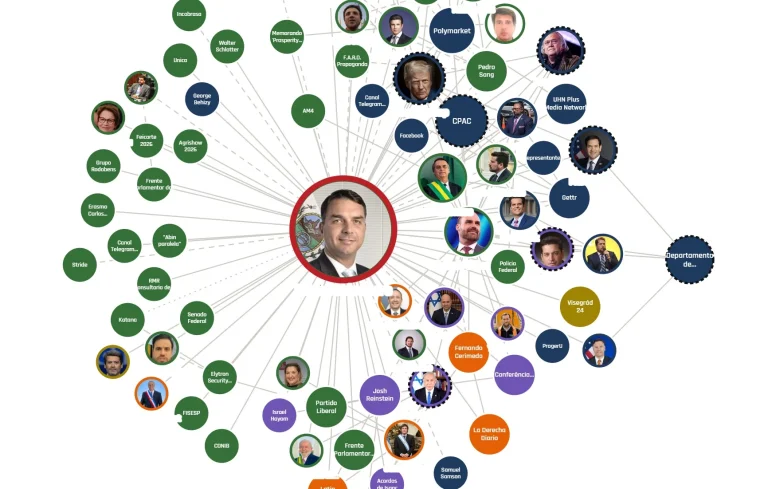 Imagem da notícia: Mapeamento revela rede de interesses estrangeiros em favor de Flávio Bolsonaro